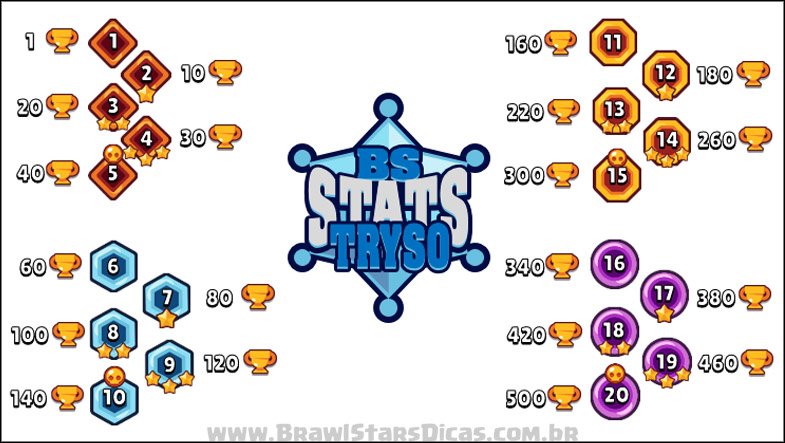 Niveis Dos Brawlers Pela Quantidade De Trofeus Necessarios Brawl Stars Dicas - classes do brawl stars