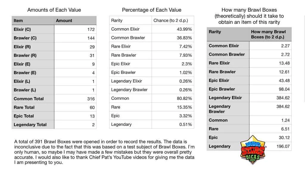 Chances de ganhar um Brawler Lendário em Brawl Stars