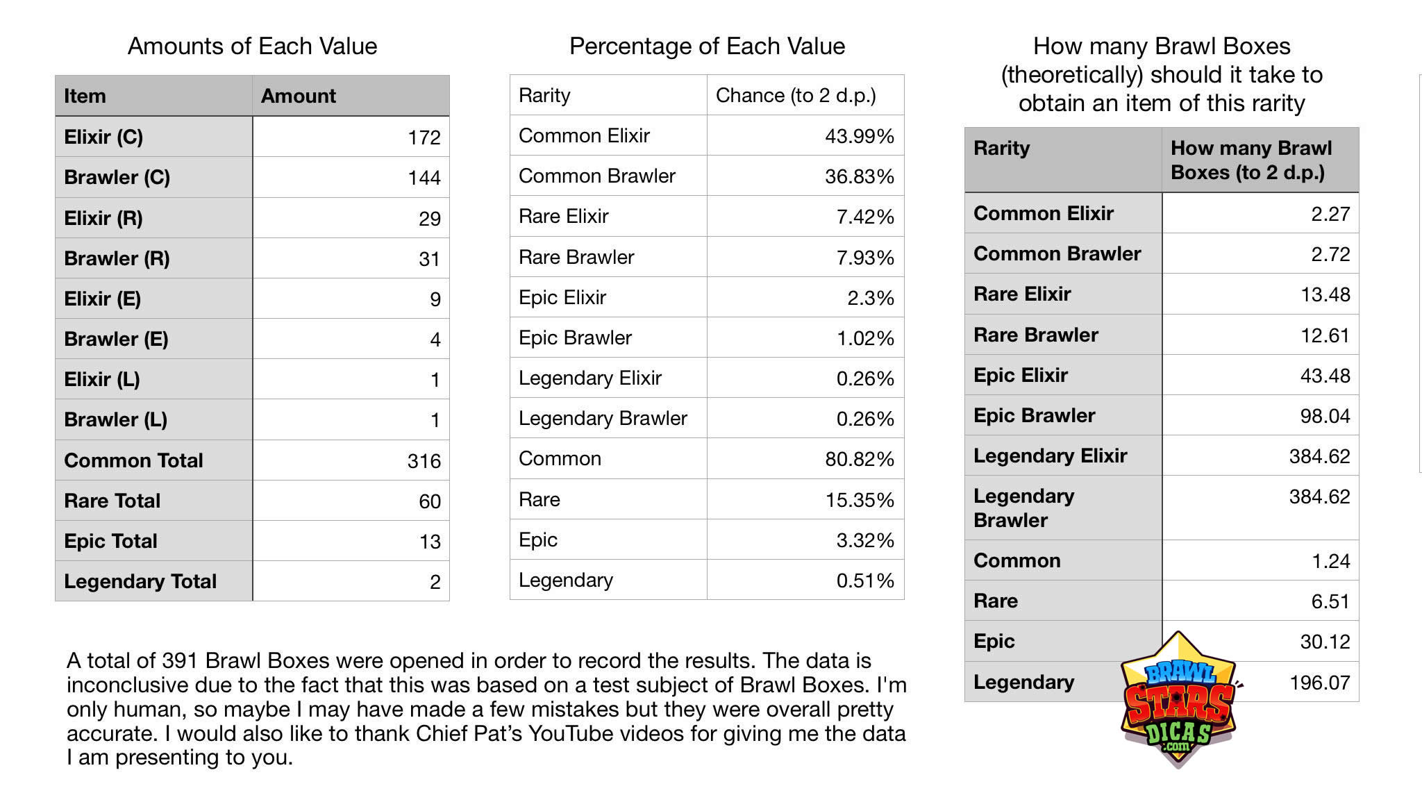 Quais As Chances De Conseguir Um Brawler Lendario Brawl Stars Dicas - calculadora de caixa brawl stars