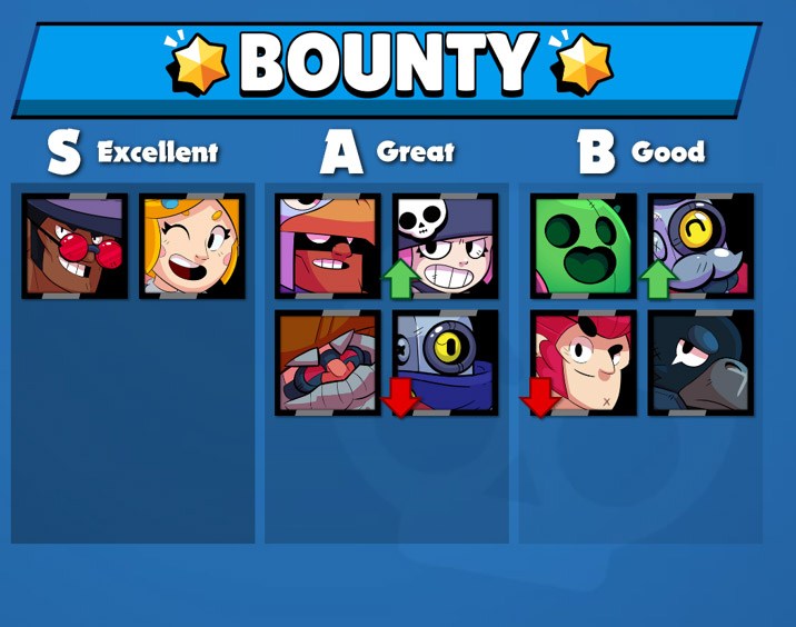 Qual é o Brawler mais forte de Brawl Stars? Tier list de melhores  personagens - Millenium