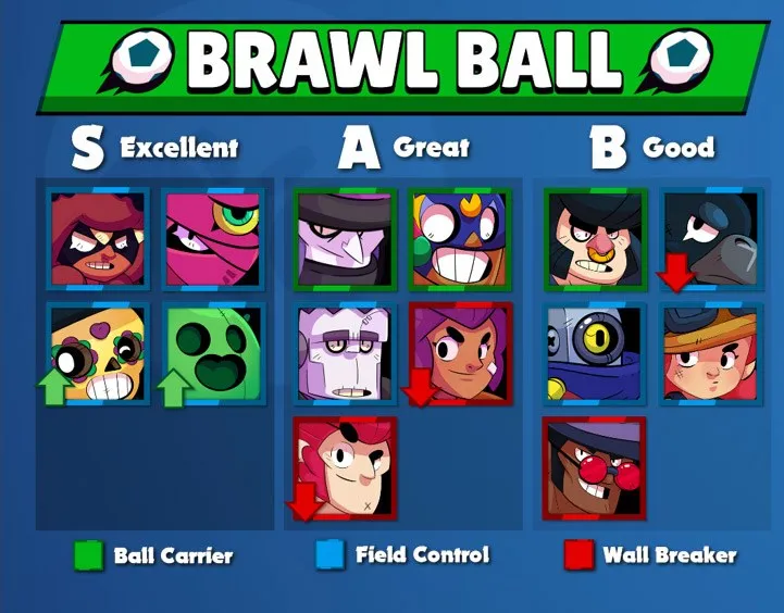 Melhor Brawlers Brawl Ball - Brawl Stars Dicas Melhores Brawlers para o Brawl Ball