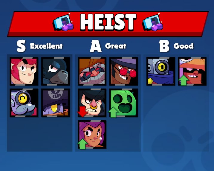 Qual é o Brawler mais forte de Brawl Stars? Tier list de melhores