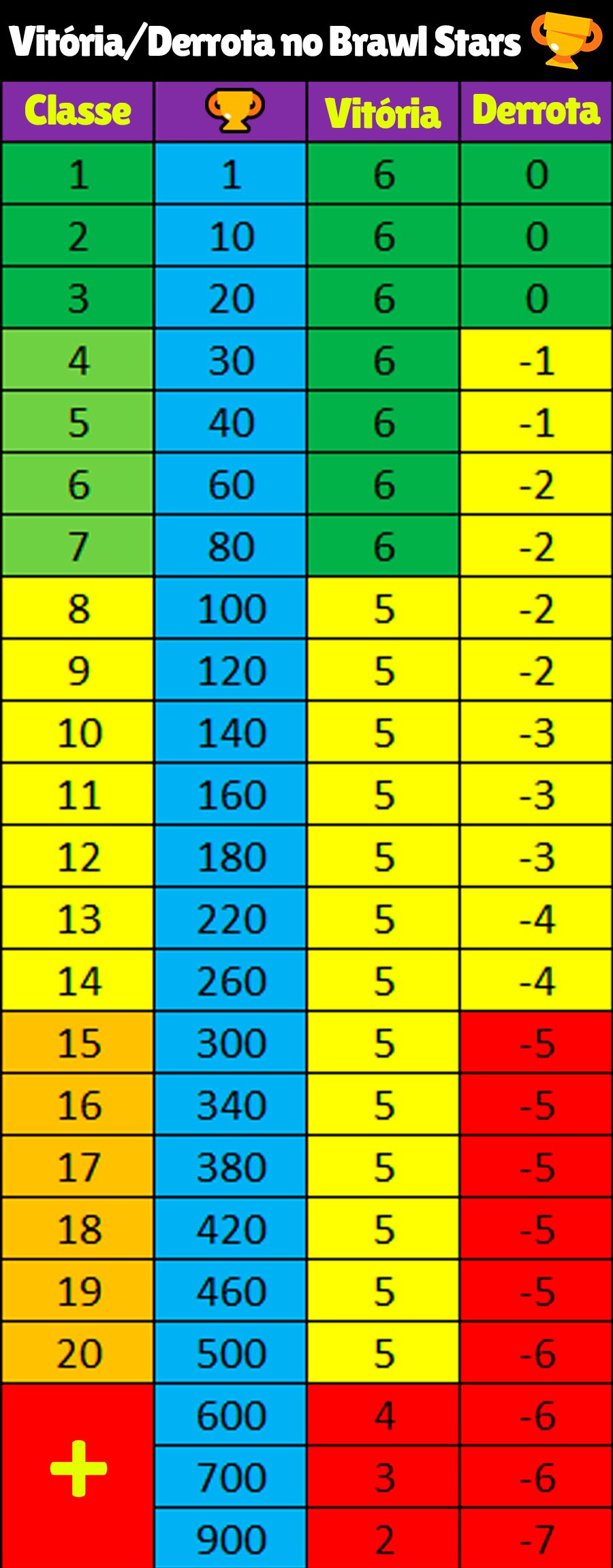 Tabela Explica Sistema De Ganho Perda De Trofeus No 3 Vs 3 Brawl Stars Dicas - todas as classes de troféus do brawl stars