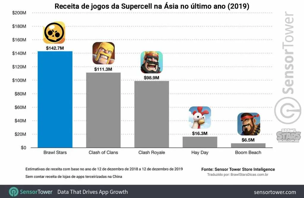 Brawl Stars domina na Ásia - Receita de US$ 422 milhões no primeiro ano
