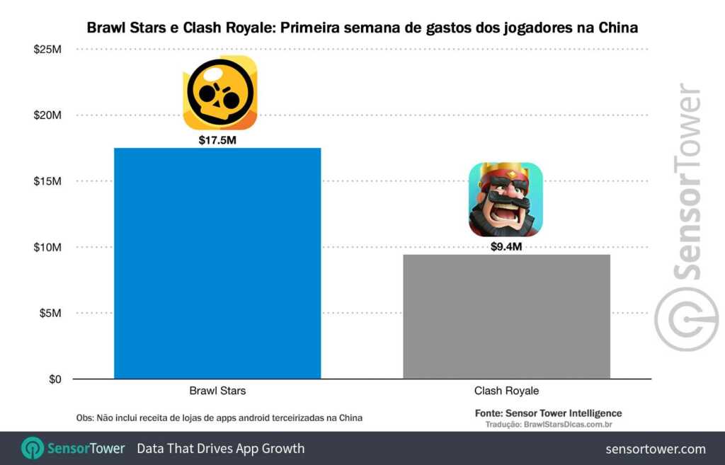 Gráfico comparativo Lançamento do Brawl Stars e Clash Royale na China Gráfico comparativo Lançamento do Brawl Stars e Clash Royale na China