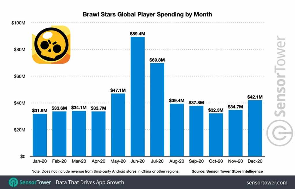 Gastos mensais de jogadores globais no Brawl Stars